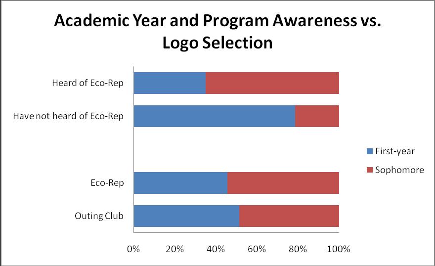 illustrates the logo selection of either the Outing Club or UVM Eco-Reps the two most frequently selected logos by first-years or sophomores. Figure 11.