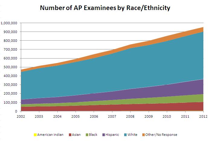 The Demographic Wave in AP National Perspective Class of 2002-2012 Public