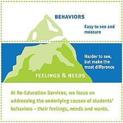 Beyond the tip of the Iceberg Re-EDucation believes that all behavior has