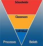 The graphic on the left shows the three levels as an inverted triangle with schoolwide procedures at the top.