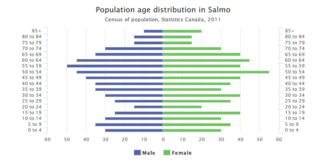 BC Stats has 2014 population estimates for Salmo at 1,187. The 2011 Census data reports the Village of Salmo s population to be 1,139.
