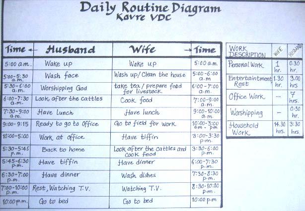 H. Daily routine diagram This tool is used to identify the workload of men and women in a community. It helps to compare the workload between man and woman in a family.