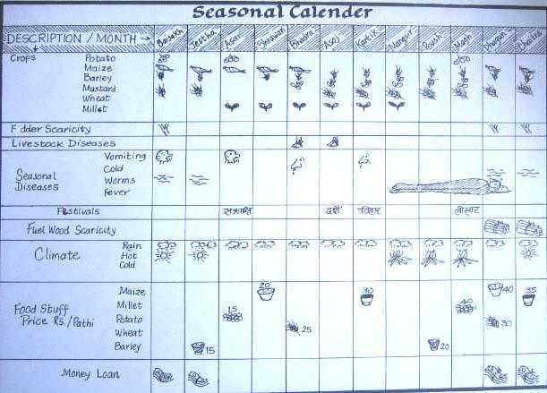 J. Seasonal calendar Seasonal calendar helps to explore seasonal constraints and opportunities by diagramming changes month by month throughout the year.
