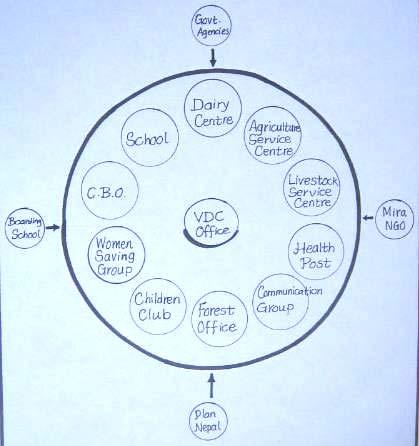 L. Institutional diagram Institution diagram helps to find out the existing institutions in the community and the institutions, located outside the community, providing supports to the village people.