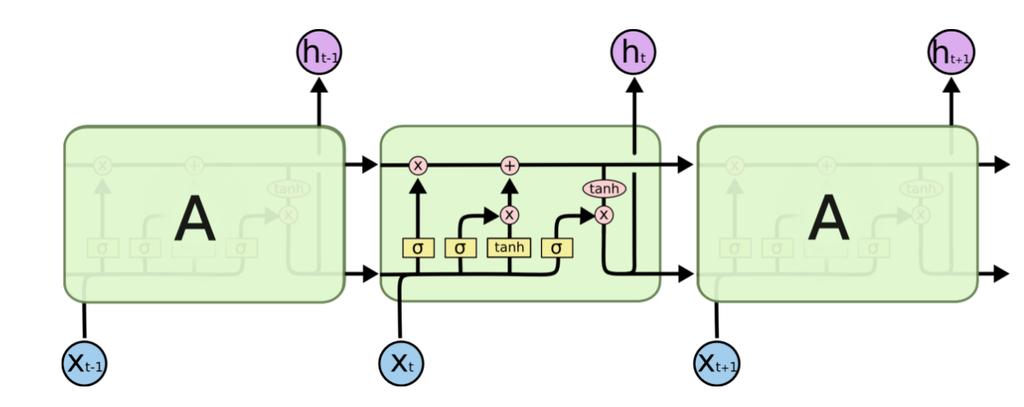 Theory and Background 33 Figure 2.12: LSTM cell architecture, where the forget-, input-, candidate selection and output-gate are denoted by the yellow boxes.