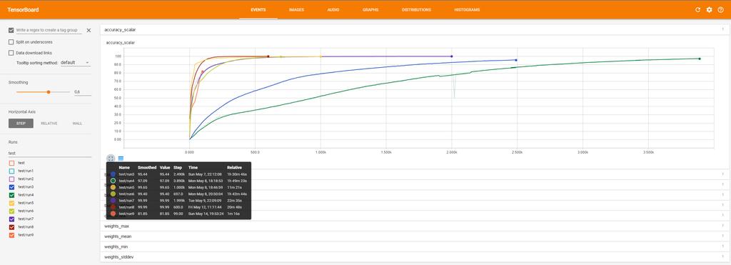 Evaluation and Conclusion 45 Figure 4.1: Visualization of test accuracy for 7 different runs via TensorBoard.