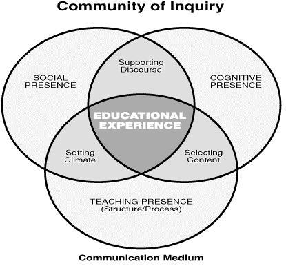 7 Figure 1. Community of Inquiry Model (Garrison, Anderson, & Archer, 2000, p. 88).