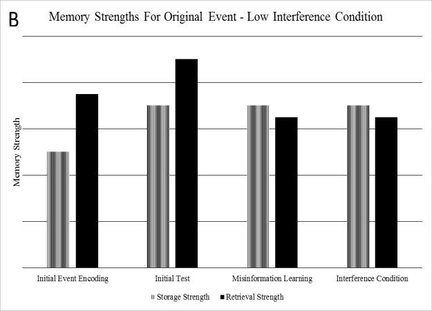 testing (via improvements in storage strength) on retrieval may not be evident when compared to the performances of participants who passively restudied (Bjork & Bjork, 1992).