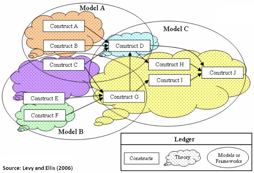The Electronic Journal of Business Research Methods Volume 14 Issue 2 2016 Figure 5: Illustrating the relationship between constructs, theories, and models 5.