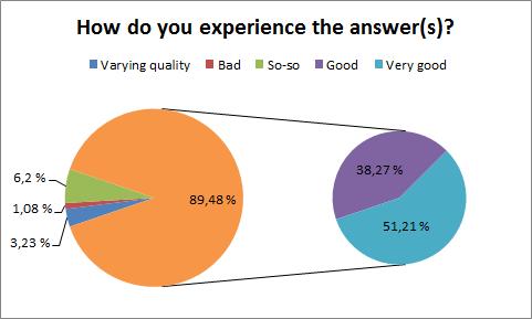 Figure 5. The result of how users responded regarding the quality of the answer(s) From the comments collected through the survey the expectations of users can be seen.