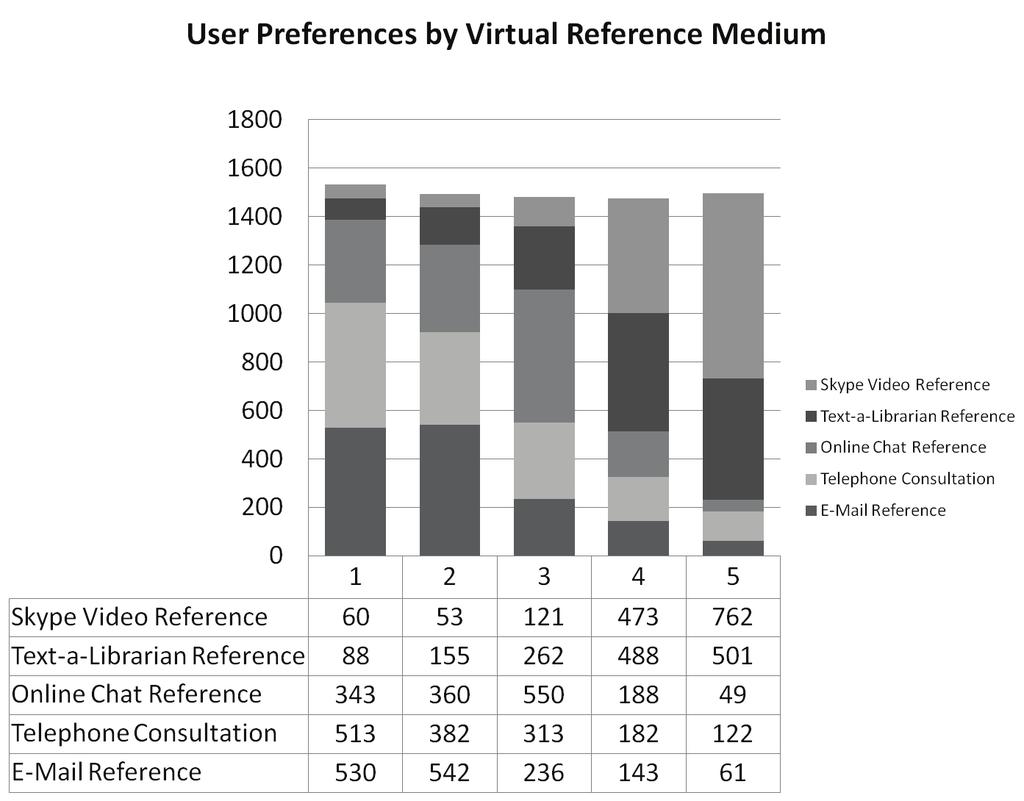 Information-Seeking Behavior and Reference Medium Preferences five reference mediums (e-mail, telephone, online chat, Skype video, text messaging) do you prefer?