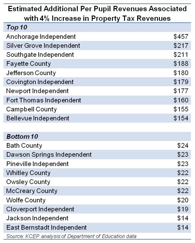 December 11, 2013 Vast Inequality in Wealth Means Poor School Districts Are Less Able to Rely on Local Property Taxes By Jason Bailey The same local property tax increase yields over 10 times more