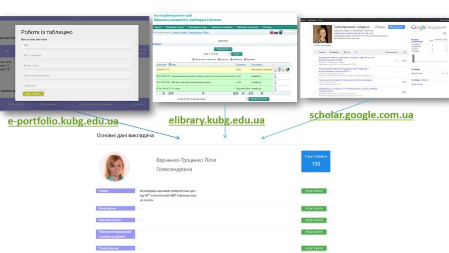 Citation index; Statistics; Library. Citation index of Google Scholar will automatically be transferred to the appropriate fields in e-portfolio of scientific and pedagogical employee.