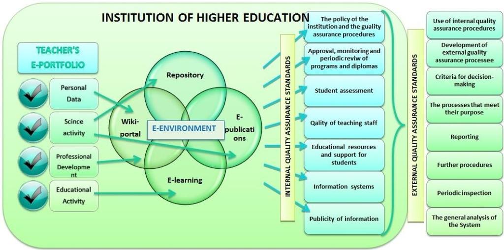 - 239 - Fig. 9. E-portfolio in the University Therefore the teacher's e-portfolio is one of the indicators of education quality in universities.