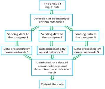 values (Al, LUl, Atdl.) then the network will conduct their analysis. At the output we get the text string (String) from the array of possible answers (in this case "Hutsuly", "Boyky".). To expand capacity analysis and forecasting need to increase the number of variables that will handle the neural network.