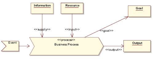 Figure 3: Business Process Model. 2.5 Usage-Centered Design Figure 2: Wisdom, the Requirements Workflow.
