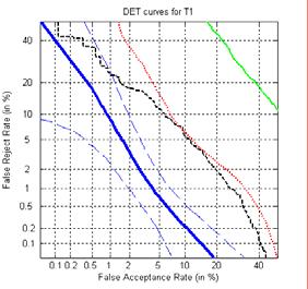 Figure 2: DET curves for signature, voice, face and best fusion method, for T1 (left), T2 (centre) and T3 (right) Figure 2 shows that fusion of three modalities by a GMM improves system performance