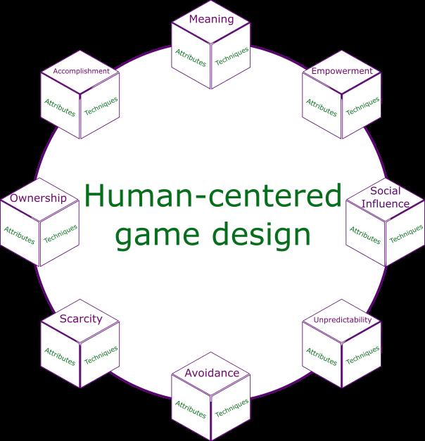 40 Chapter 3. Development Figure 8 Human-centered game design framework the figure, they are not discriminated, being illustrated by techniques and attributes.