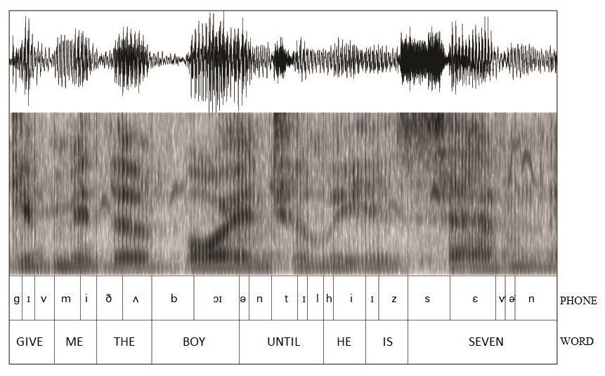 Figure 1: Annotation of part of an utterance ( Give me the boy until he is seven ), including waveform, spectrogram, segmentation into phones, and orthographic transcript.