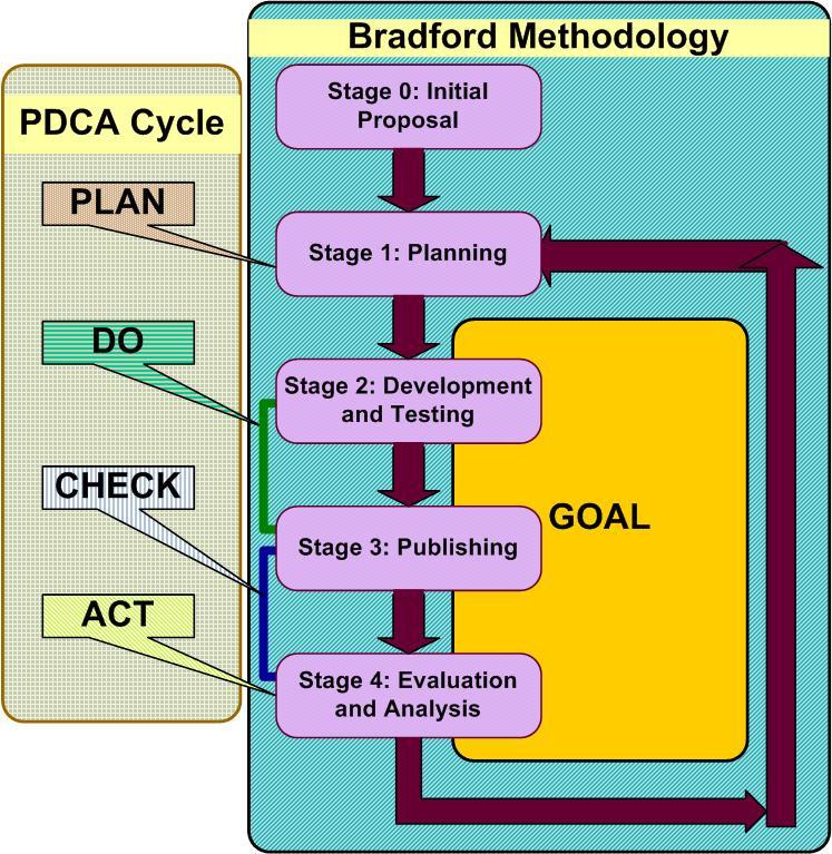 Figure 2: Bradford Methodology Due to the nature of the modus operandi within the School, the approach was altered and adapted for the e-learning development.