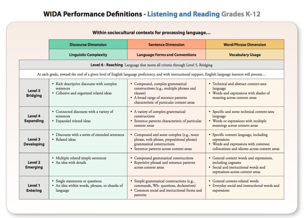 WIDA Performance Definitions Listening & Reading With the language proficiency level of the student in mind, consider some of the