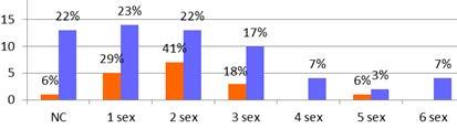 NC rejected sexenios Nº sex number of sexenios achieved CP 81% W applicants 75% M applicants CT 43% W applicants