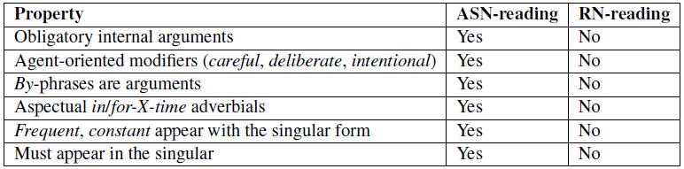 Argument Structure Nominals (ASNs) vs. Result Nominals (RNs) Grimshaw (1990): Deverbal Ns are ambiguous between compositional V-like ASN-readings and more lexicalized RN-readings: 4. a. The examination/exam was on the table.