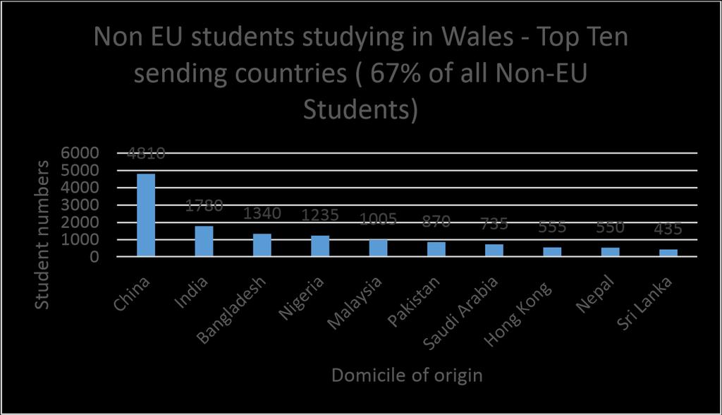 Figure 5: Non-EU Students studying in Wales Top Ten sending Countries in 2013/14 Source: HESA Students in Higher Education 2013/14 The most likely reason for these quite noticeable changes is the