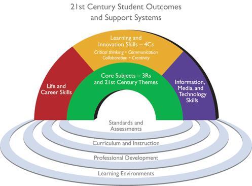 Appendix D 21 ST CENTURY STUDENT OUTCOMES Core Subjects-the 3Rsand 21 st Century Themes Global awareness Financial, economic, business and entrepreneurial literacy Civic literacy Health literacy