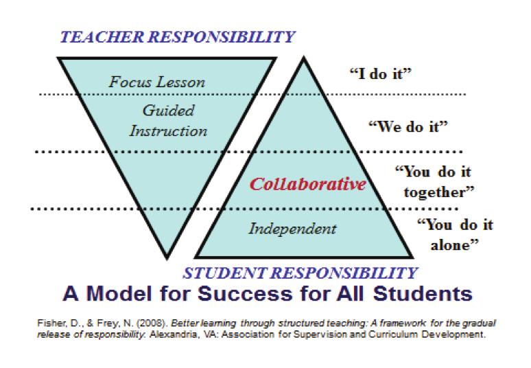 Introduction GRADUAL RELEASE OF RESPONSIBILITY GRADUAL RELEASE OF RESPONSIBILITY 9 An approach to scaffolding instruction termed A Framework for the Gradual Release of Responsibility (Fisher & Frey