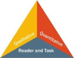 Standards Connection FLUENCY appropriate level of complexity. A three-part model for measuring text complexity includes: Qualitative, Quantitative, and Reader and Task considerations.