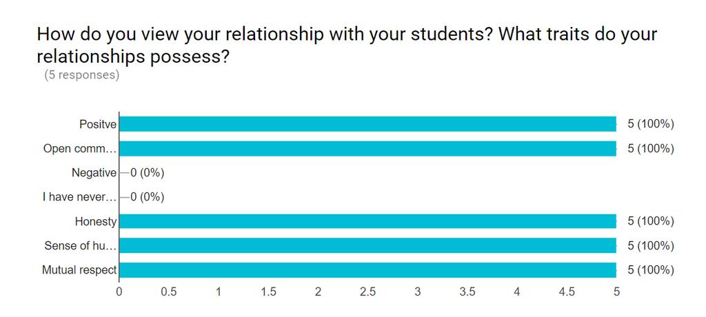 Three questions in the anonymous teacher survey pertained directly to this secondary research question. The first question that was asked was How do you view your relationship with your students?