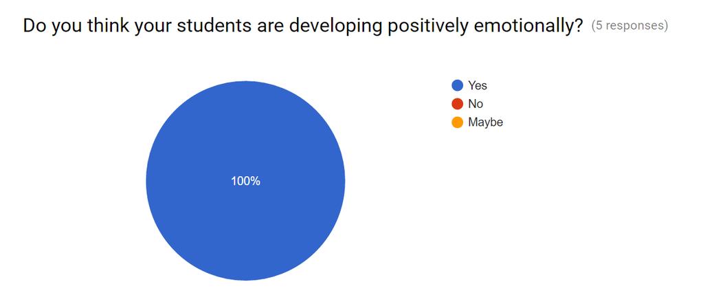 The responses to this question indicate that teachers feel that their students emotional development is positive.