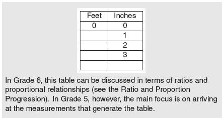 equivalent measurements in feet and inches. Grade 5 students also learn and use such conversions in solving multi-step, real world problems (see example below).