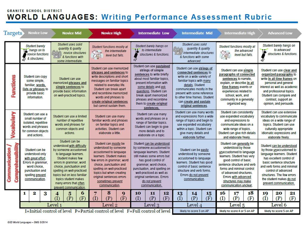 Formative & Summative Assessments Classroom formative assessments o Reading o Writing o Listening o Speaking AAPPL o Grade 3-