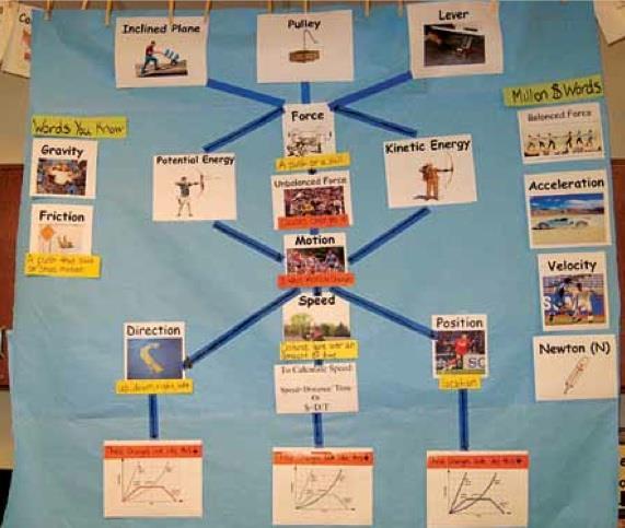 Interactive Word Walls Word walls provide an approach to meaningful teaching of vocabulary with an emphasis on student engagement and higher level