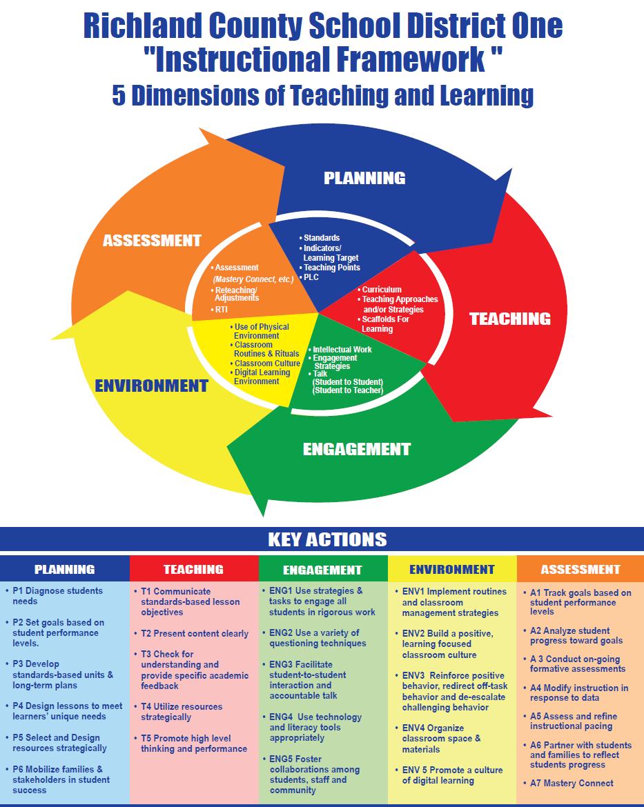Our expectation for teaching and learning is that each element of the instructional framework will be