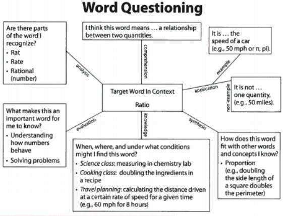 Word Questioning Janet Allen (1999) defines word questioning as a strategy that teaches vocabulary and promotes