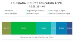 With only 24 percent of the prime working-age population in Louisiana having a bachelor s degree or higher, we must pursue an aggressive attainment agenda that aligns with