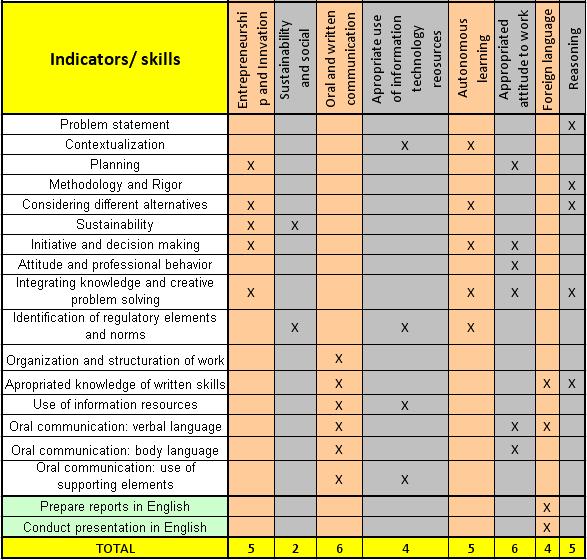 Table 1. Distribution of the milestone indicators. Table 2. Distribution of indicators according to professional skills.
