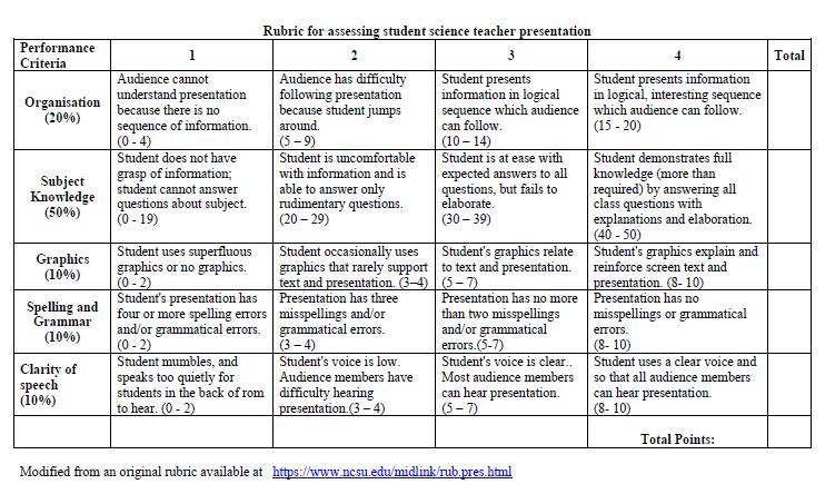 Rubric for Assessing student