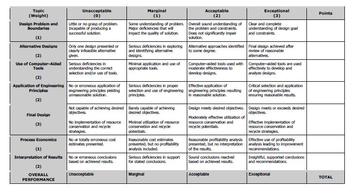 Rubric for Assess Project Design http://www.manoa.