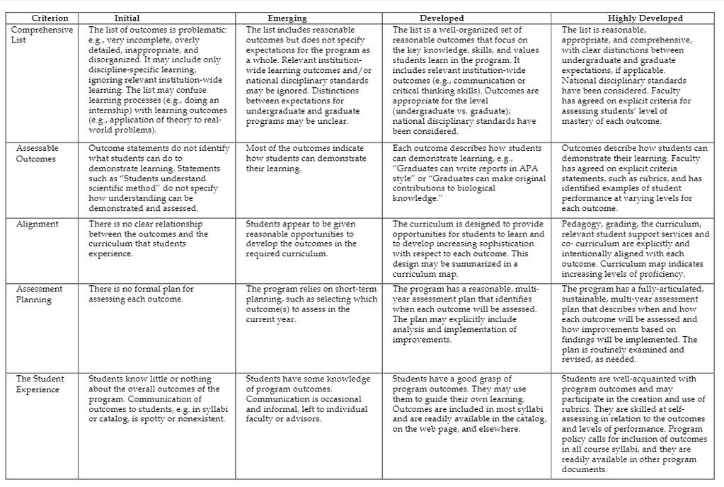 Rubric for assessing quality of Program Learning Outcomes