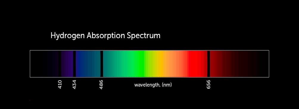 The emission and absorption spectra of hydrogen.