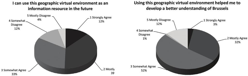 Figure 5 Students responses to two of the Likert-scale questions presented in our research. Figure 6 Percentage of pages according to the number of students that contributed to them.