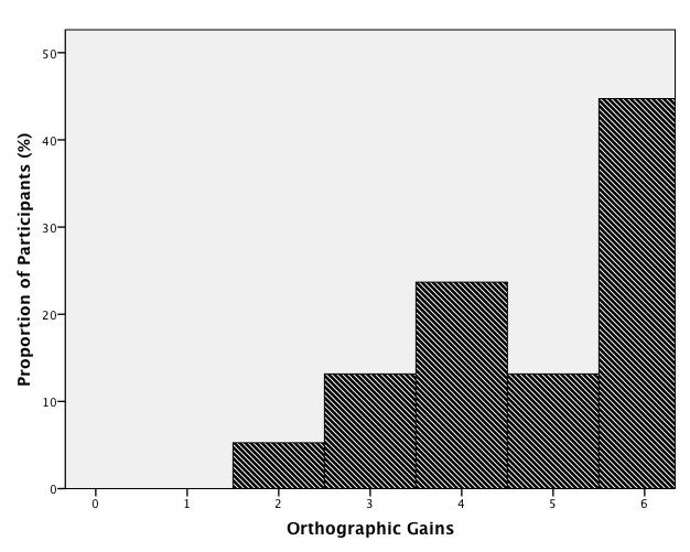 Orthography Figure 9: Distribution of orthographic gains in