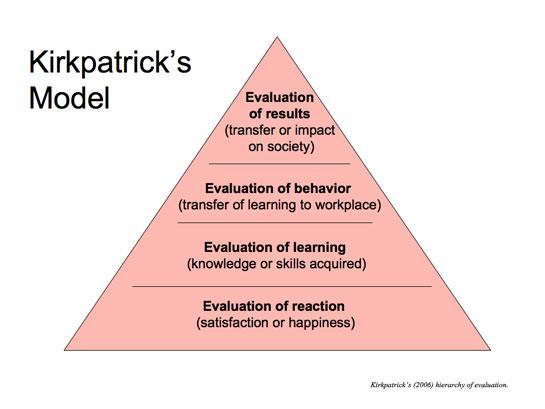Kirkpatrick s model of training evaluation (1977) identifies four levels in measuring impact; The Kirkpatrick model supports the need for training evaluation which collects information relating to