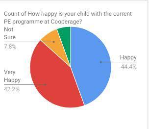 These are the results of the survey conducted to find out your views about the PE programme.