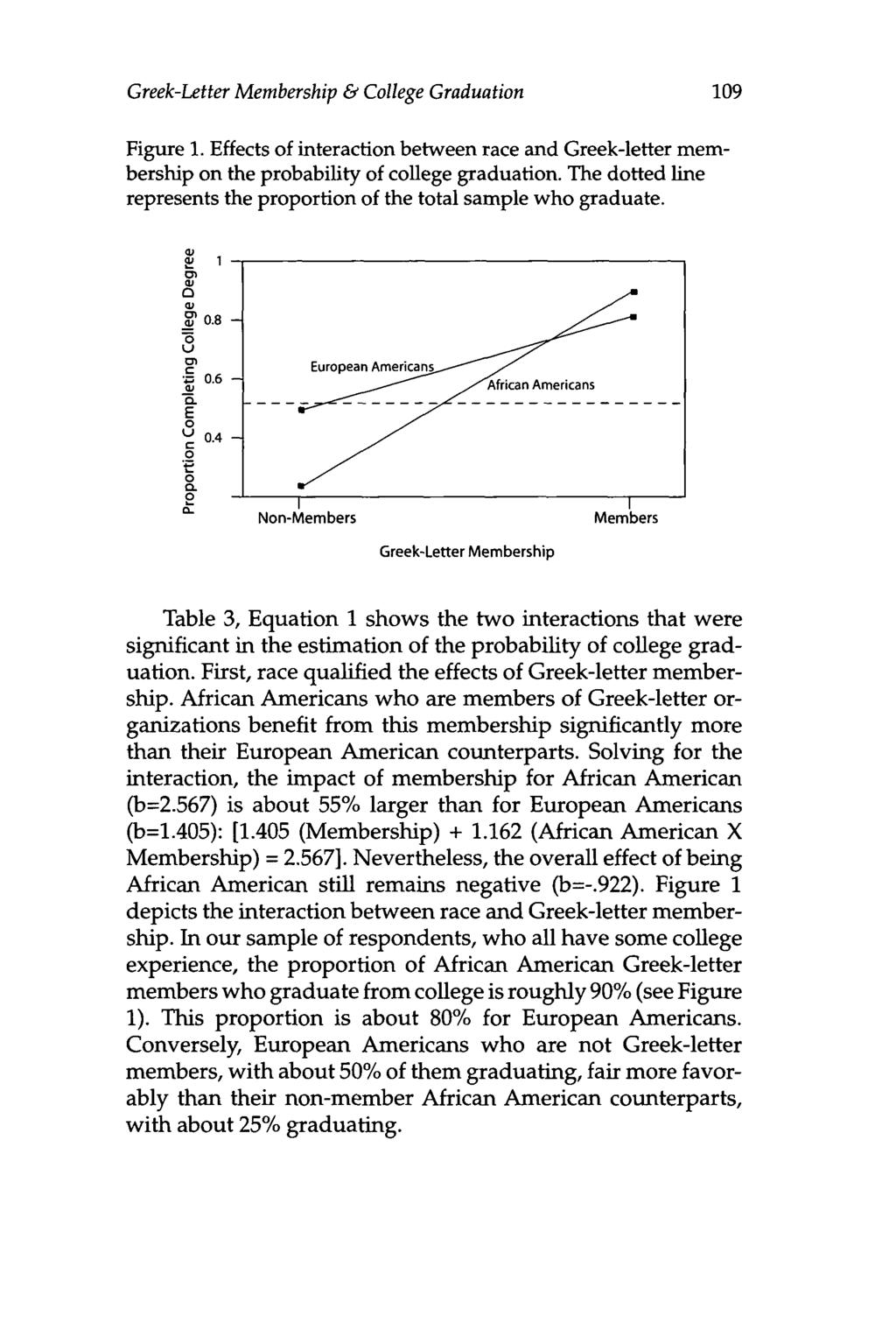 Greek-Letter Membership & College Graduation Figure 1. Effects of interaction between race and Greek-letter membership on the probability of college graduation.