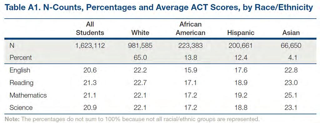 From: Do Race/Ethnicity Based Achievement Gaps grow over